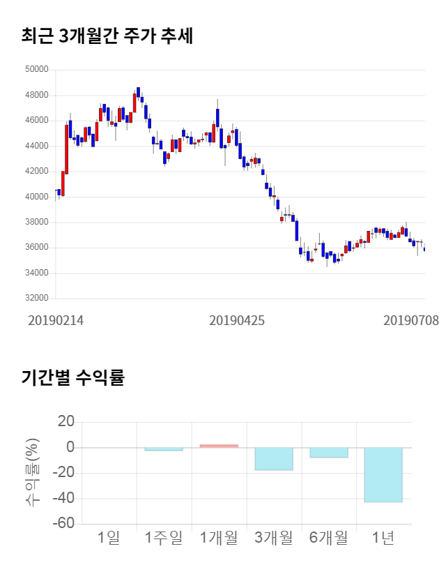 CJ CGV, 전일 대비 약 7% 상승한 38,200원