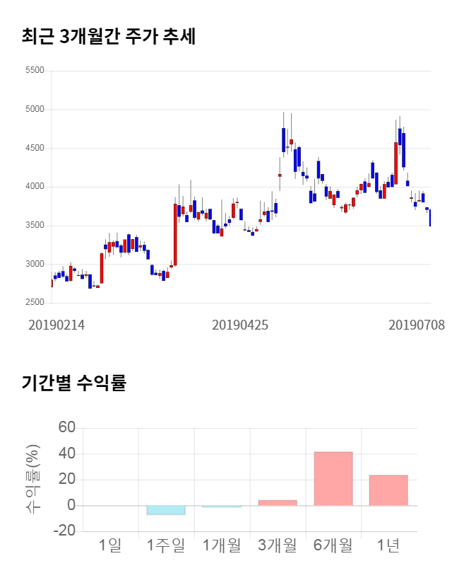 우리기술투자, 전일 대비 약 4% 상승한 3,645원