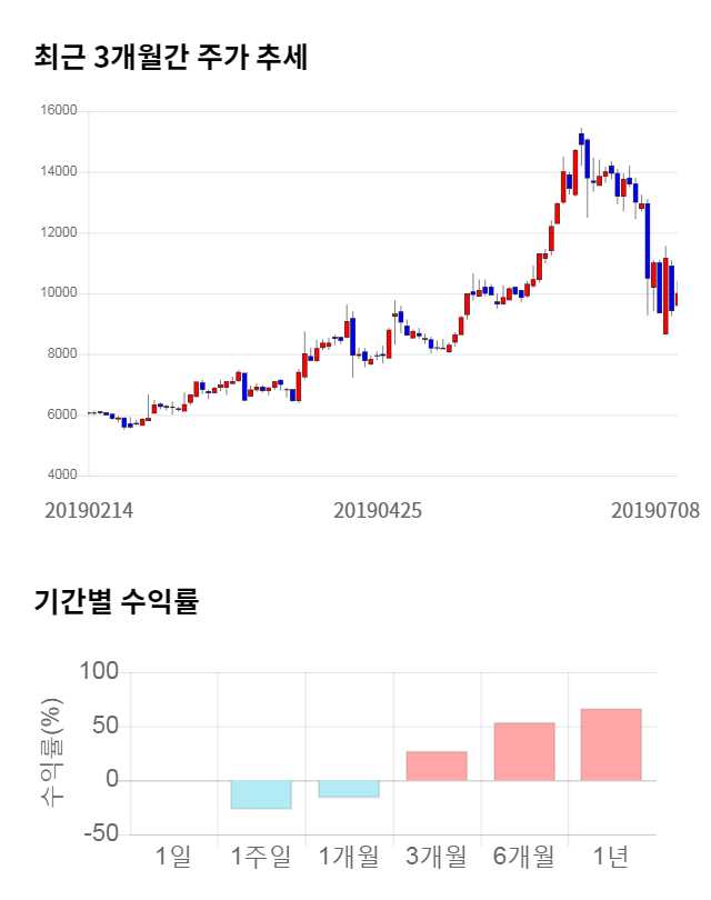 영인프런티어, 전일 대비 약 8% 상승한 10,800원