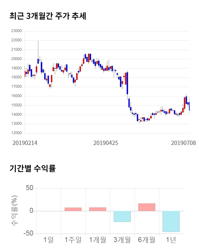 메카로, 전일 대비 약 5% 하락한 13,750원