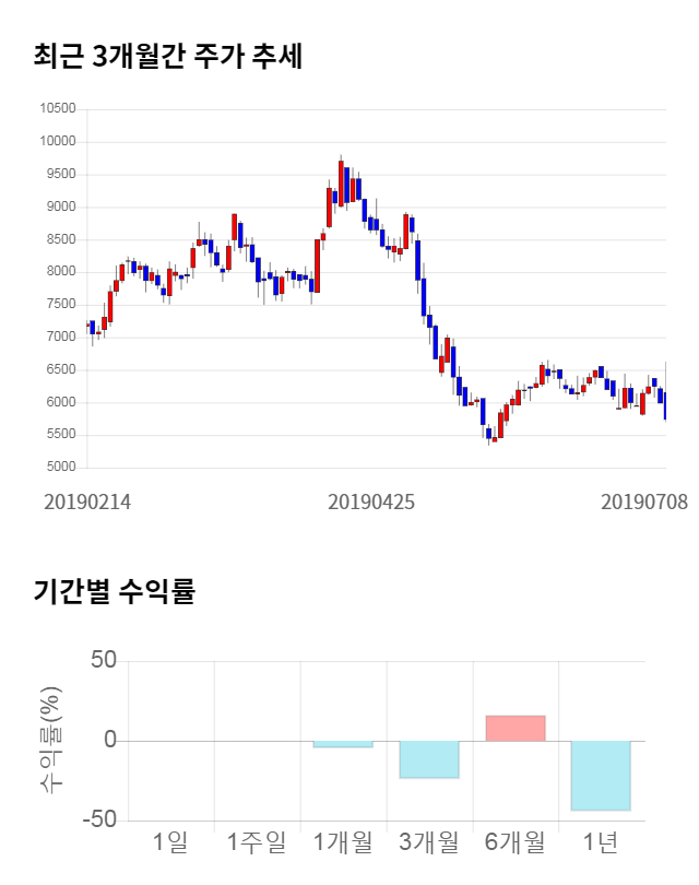 와이엠씨, 전일 대비 약 5% 하락한 5,470원