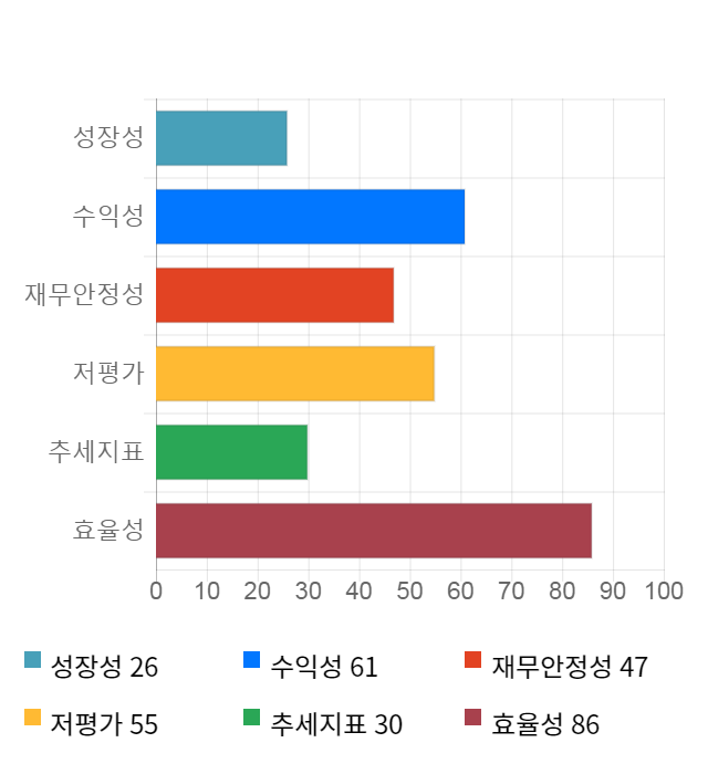 와이엠씨, 전일 대비 약 5% 하락한 5,470원