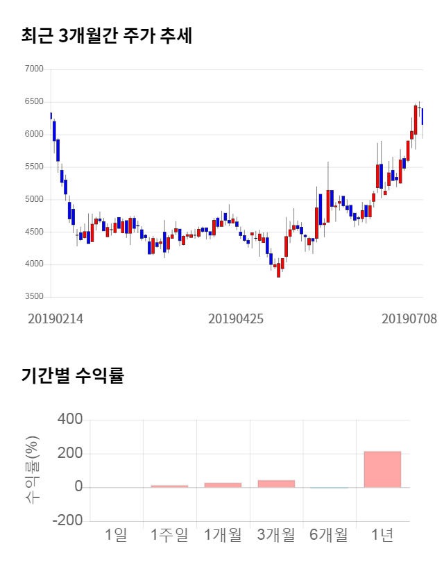 진양화학, 전일 대비 약 7% 하락한 5,750원