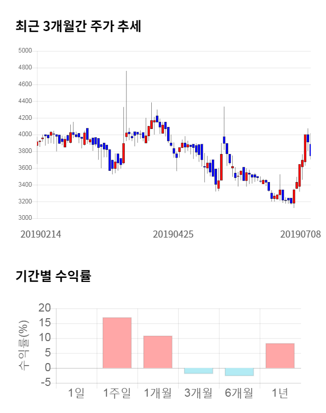 진매트릭스, 전일 대비 약 8% 하락한 3,450원