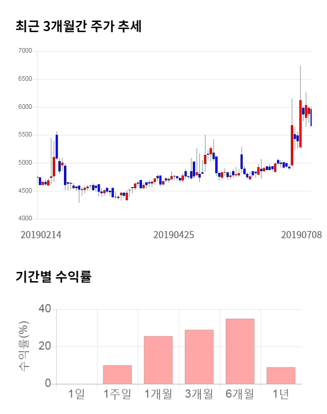 신송홀딩스, 전일 대비 약 4% 하락한 5,410원