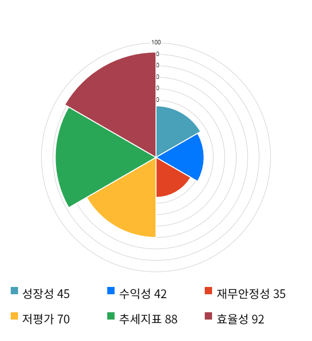 신송홀딩스, 전일 대비 약 4% 하락한 5,410원