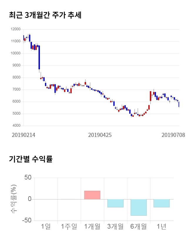 에코마이스터, 전일 대비 약 4% 하락한 5,360원