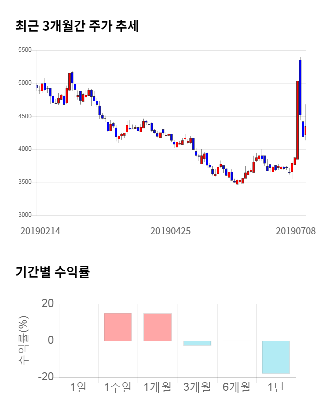 KPX생명과학, 전일 대비 약 7% 하락한 4,060원