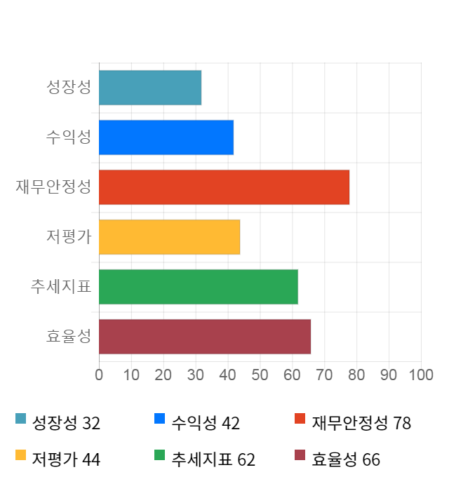 KPX생명과학, 전일 대비 약 7% 하락한 4,060원