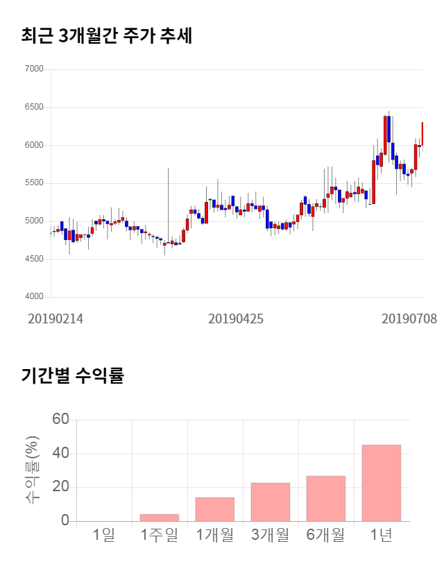 피씨디렉트, 전일 대비 약 4% 하락한 6,020원