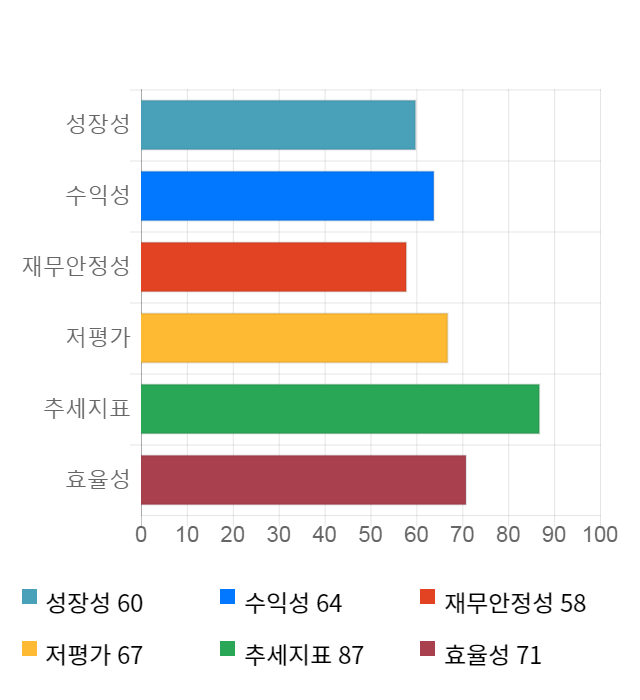 피씨디렉트, 전일 대비 약 4% 하락한 6,020원