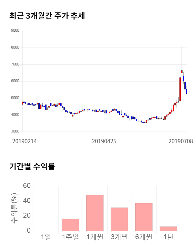 이더블유케이, 전일 대비 약 6% 하락한 4,970원