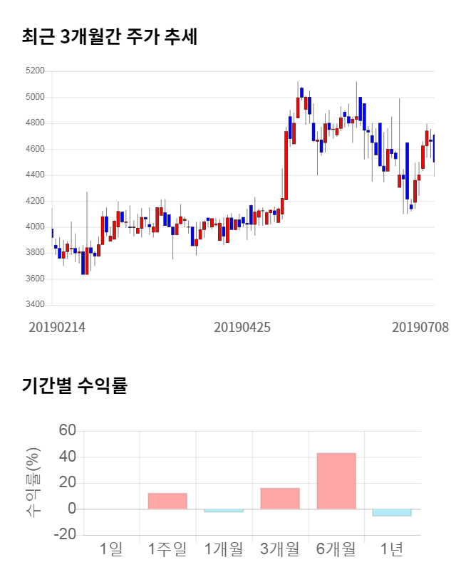 멕아이씨에스, 10% 하락... 전일 보다 450원 내린 4,050원