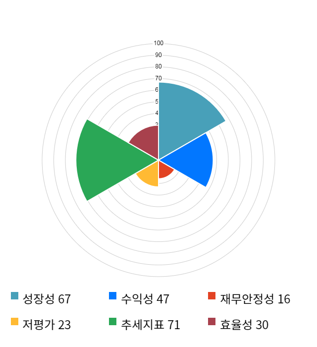 멕아이씨에스, 10% 하락... 전일 보다 450원 내린 4,050원