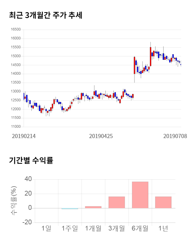 태영건설, 전일 대비 약 3% 하락한 14,050원