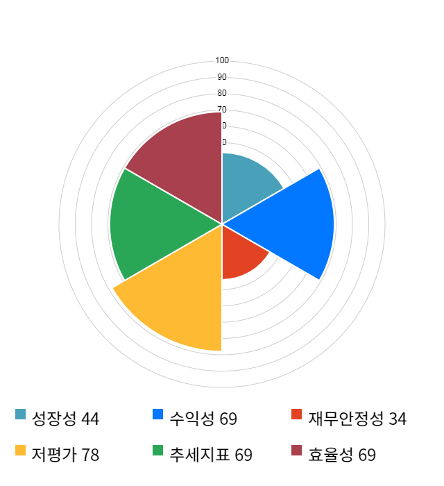 태영건설, 전일 대비 약 3% 하락한 14,050원