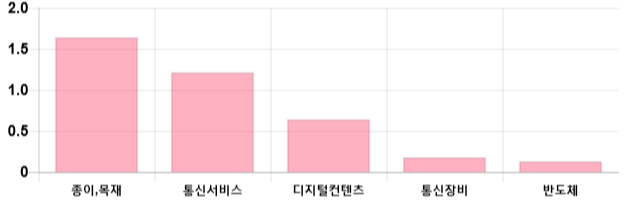 [이 시각 코스닥] 코스닥 현재 665.35p 하락 반전