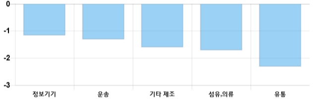 [이 시각 코스닥] 코스닥 현재 665.35p 하락 반전