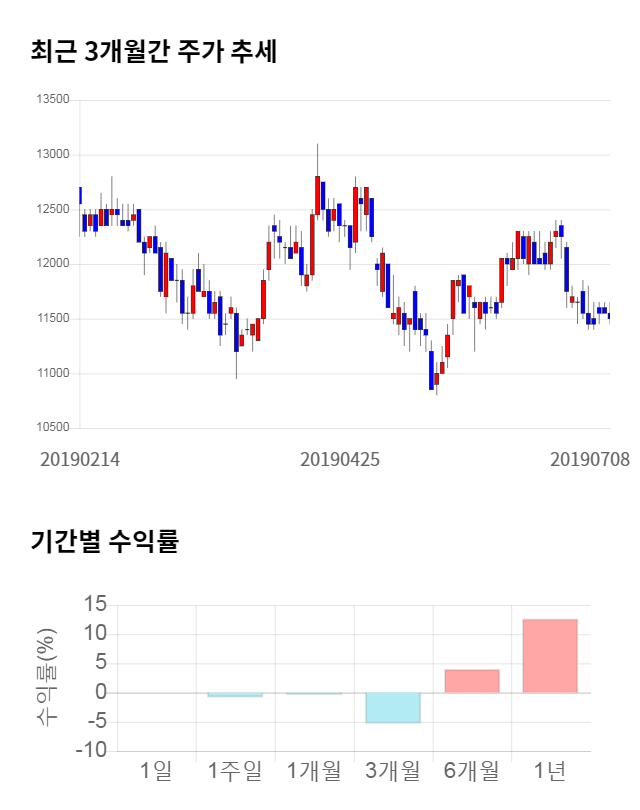 한온시스템, 전일 대비 약 3% 하락한 11,150원