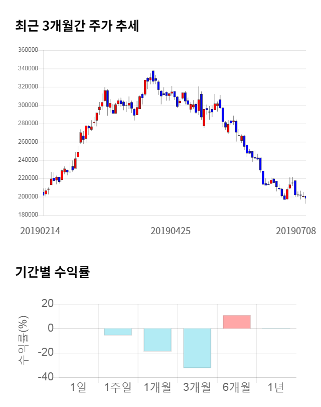 신세계인터내셔날, 전일 대비 약 4% 하락한 190,000원