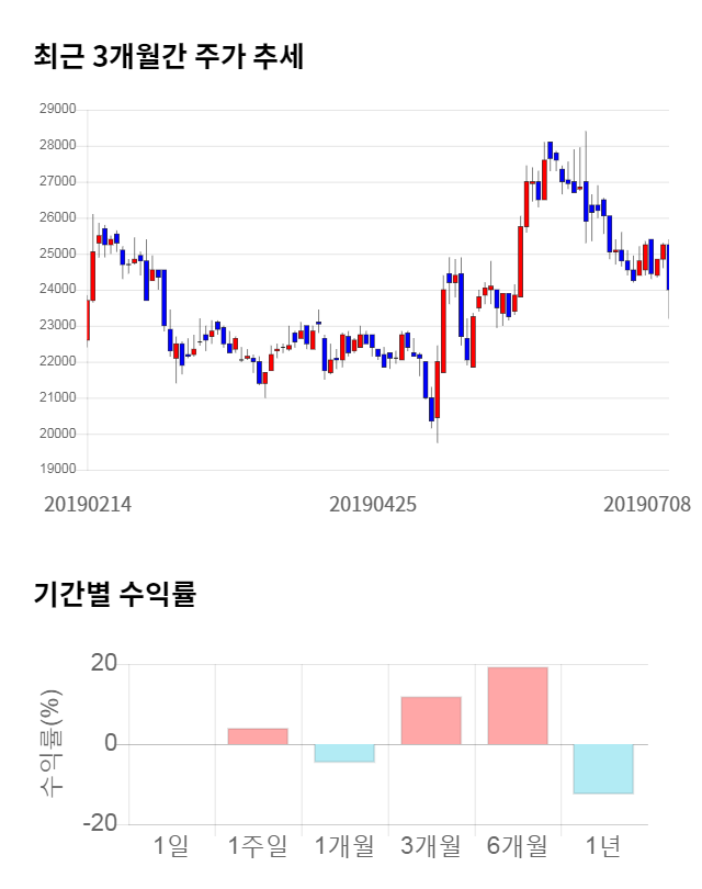 인바디, 전일 대비 약 4% 상승한 25,000원