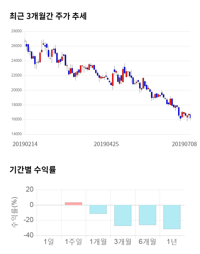 펩트론, 전일 대비 약 6% 하락한 15,300원