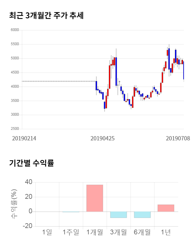 대호에이엘, 전일 대비 약 4% 하락한 4,100원