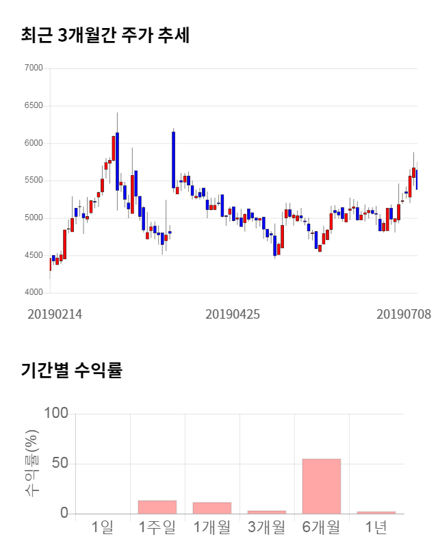 룽투코리아, 전일 대비 약 4% 하락한 5,190원