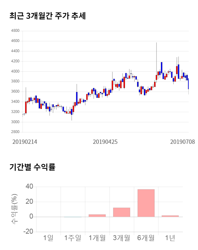 갤럭시아컴즈, 전일 대비 약 3% 하락한 3,525원