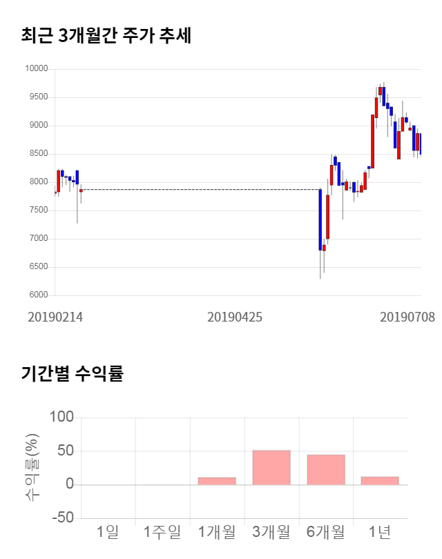 WI, 전일 대비 약 6% 하락한 8,010원