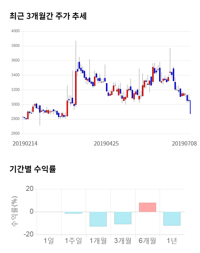 스맥, 10% 급등... 전일 보다 300원 상승한 3,170원