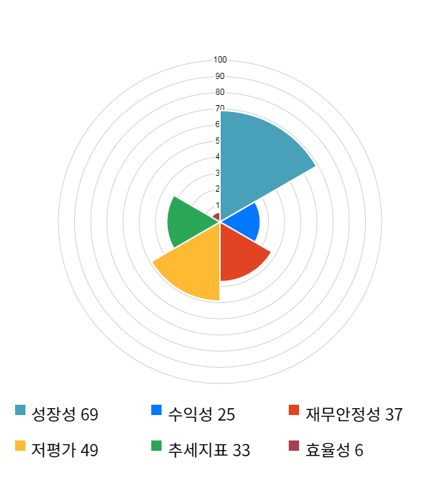 스맥, 10% 급등... 전일 보다 300원 상승한 3,170원