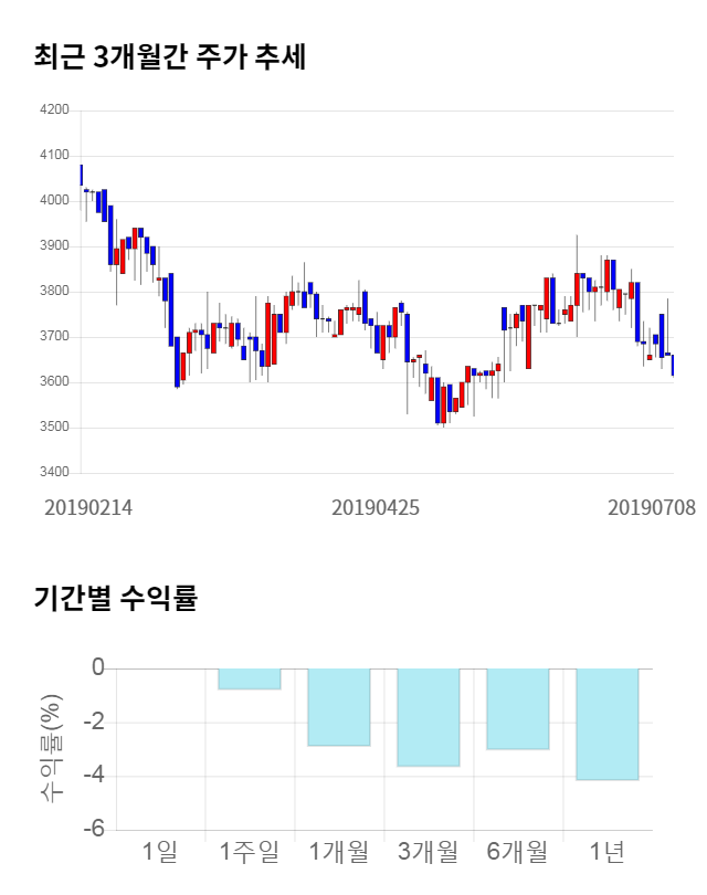 금강철강, 전일 대비 약 3% 하락한 3,490원