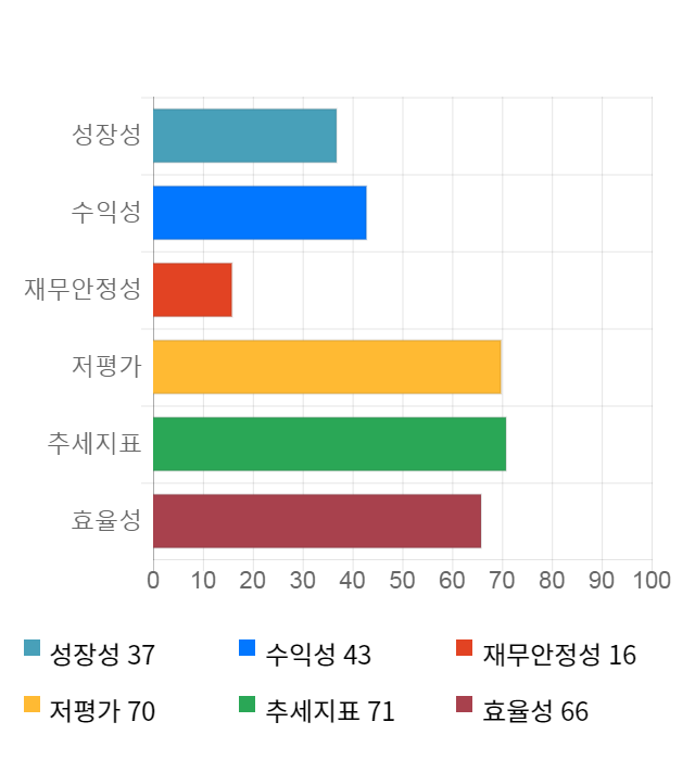 디에이피, 전일 대비 약 5% 하락한 3,140원