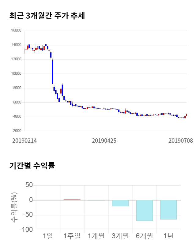 에스앤더블류, 전일 대비 약 6% 하락한 4,125원