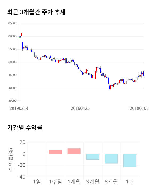 코오롱인더, 전일 대비 약 5% 하락한 42,450원