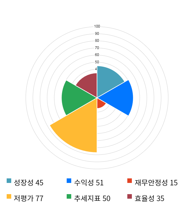 코오롱인더, 전일 대비 약 5% 하락한 42,450원