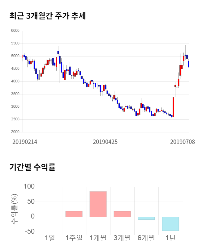 웰바이오텍, 전일 대비 약 8% 상승한 4,945원