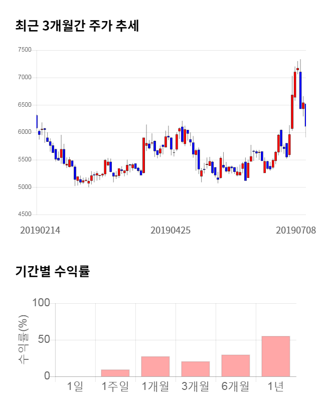 동양파일, 전일 대비 약 3% 하락한 5,920원