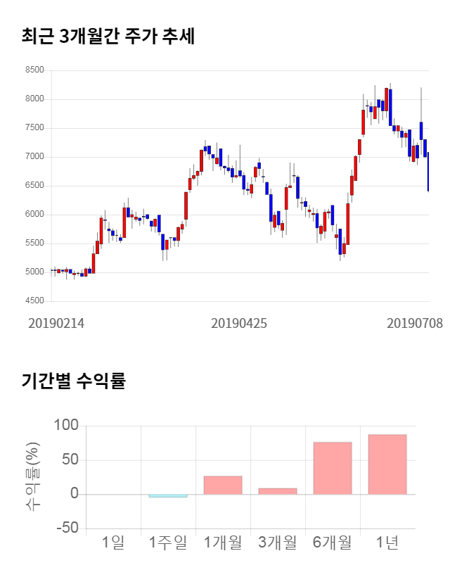 에스앤에스텍, 전일 대비 약 3% 하락한 6,210원