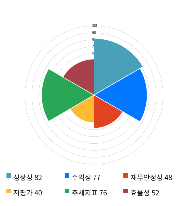 에스앤에스텍, 전일 대비 약 3% 하락한 6,210원