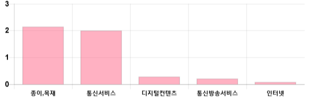 [이 시각 코스닥] 코스닥 현재 663.95p 하락 반전