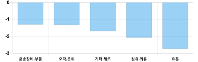 [이 시각 코스닥] 코스닥 현재 663.95p 하락 반전