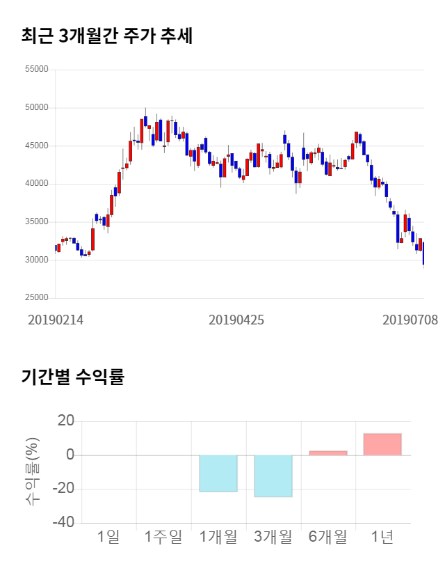 알테오젠, 전일 대비 약 3% 상승한 30,300원