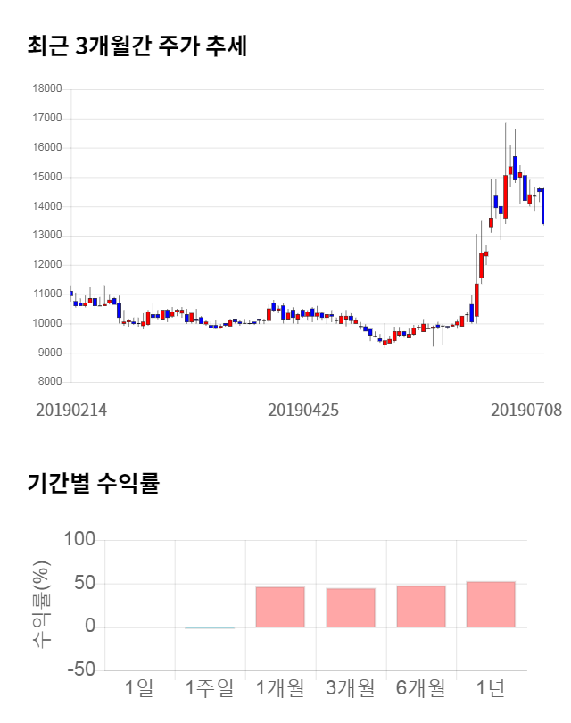 한국주철관, 전일 대비 약 4% 상승한 13,950원