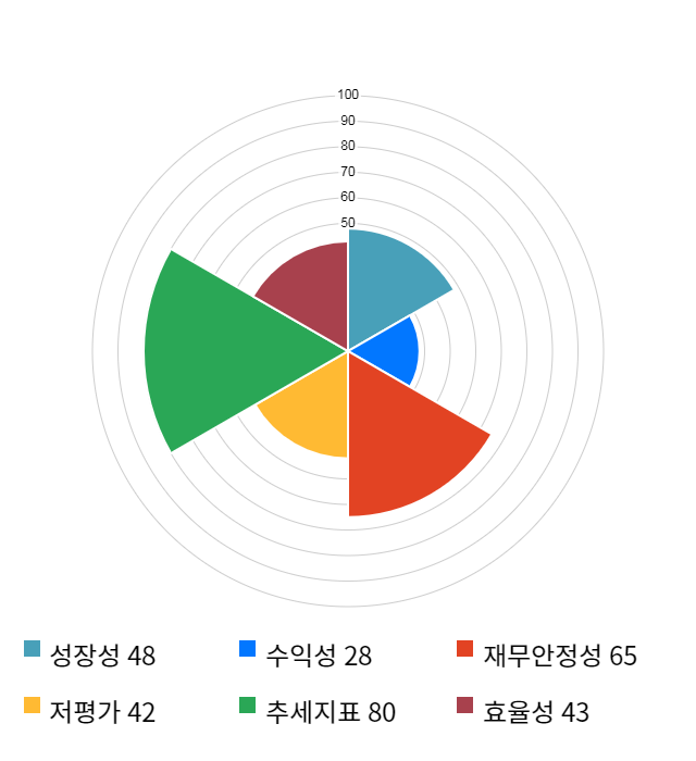 한국주철관, 전일 대비 약 4% 상승한 13,950원