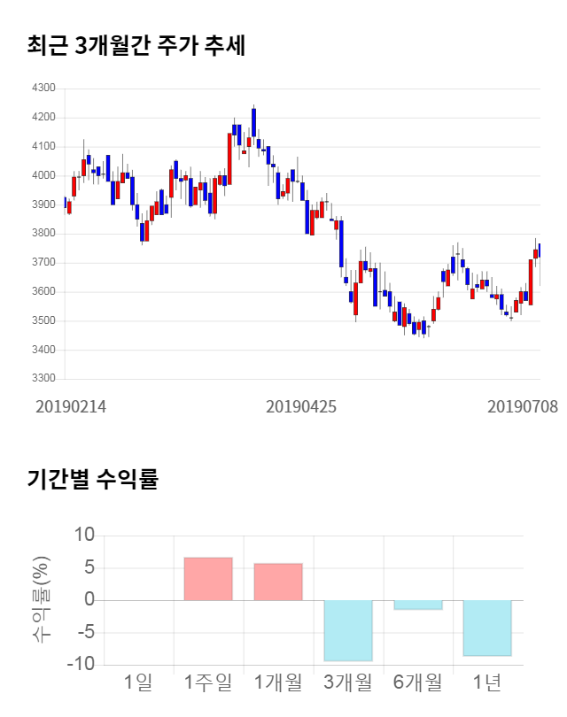 세운메디칼, 전일 대비 약 5% 상승한 3,900원