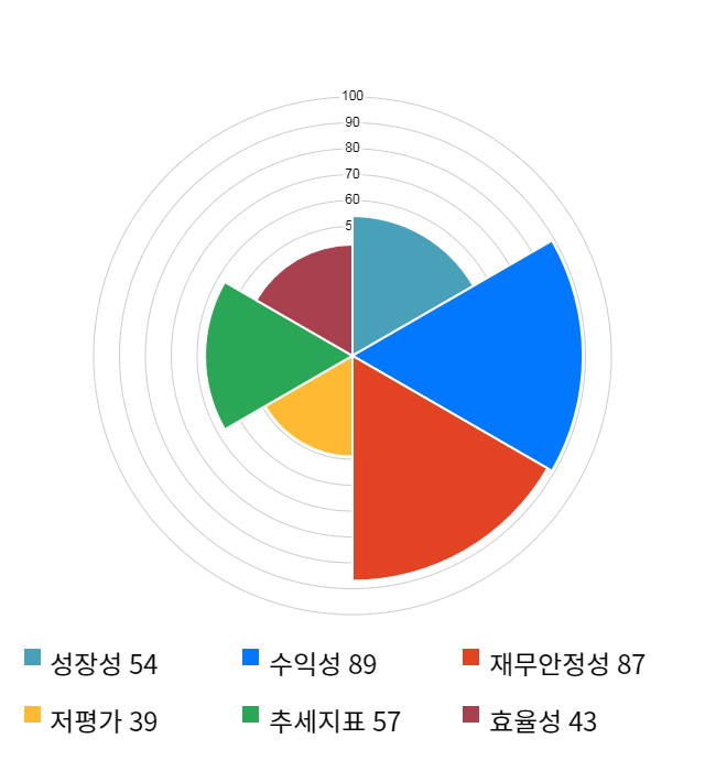 세운메디칼, 전일 대비 약 5% 상승한 3,900원