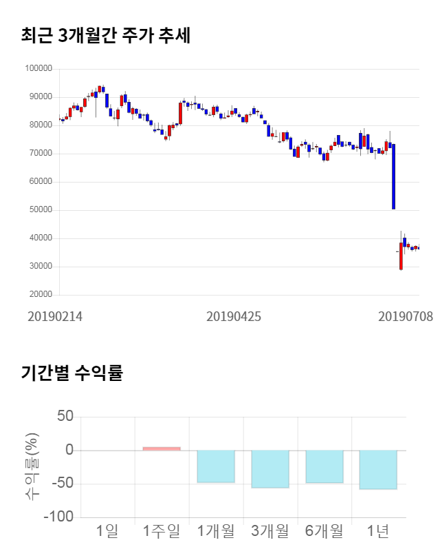 에이치엘비, 전일 대비 약 7% 하락한 33,550원