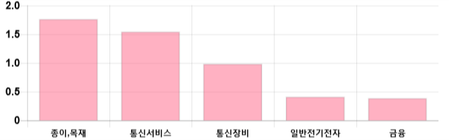 [이 시각 코스닥] 코스닥 현재 665p 하락 반전